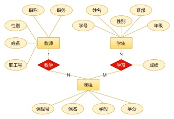 教学管理E-R图模板