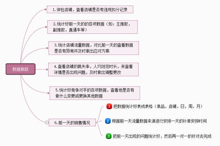 数据跟踪思维导图