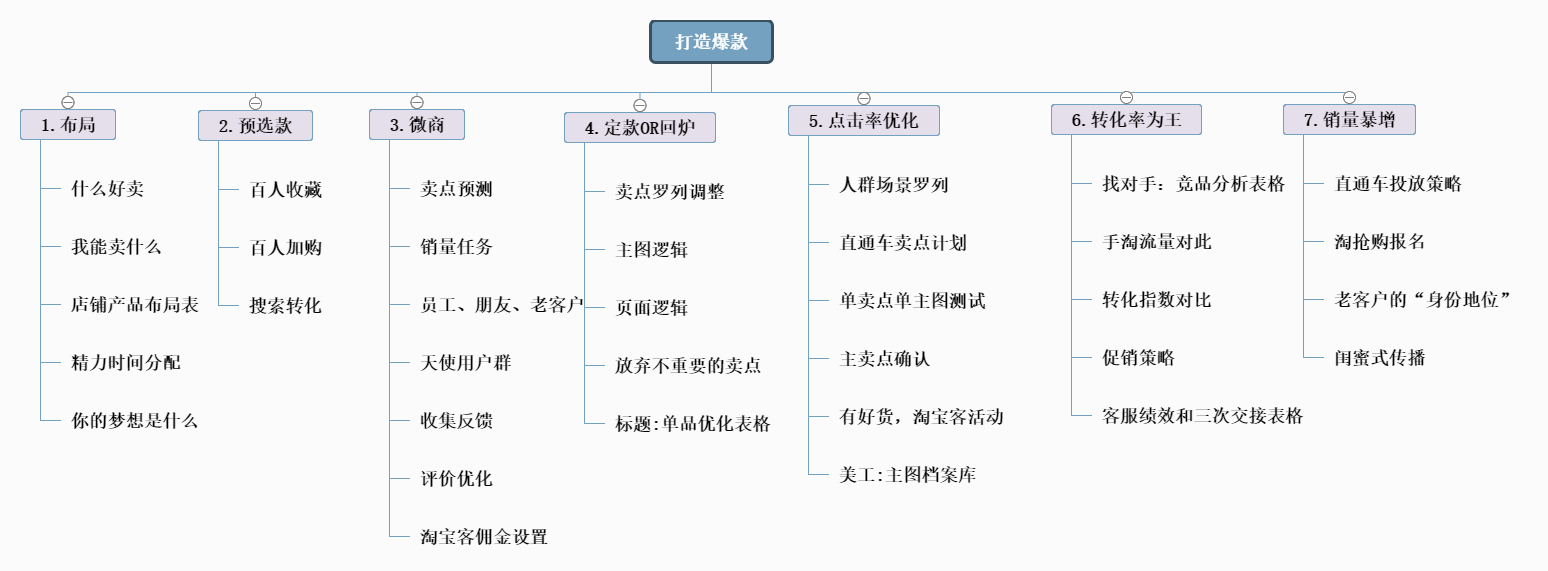 产品概念思维导图