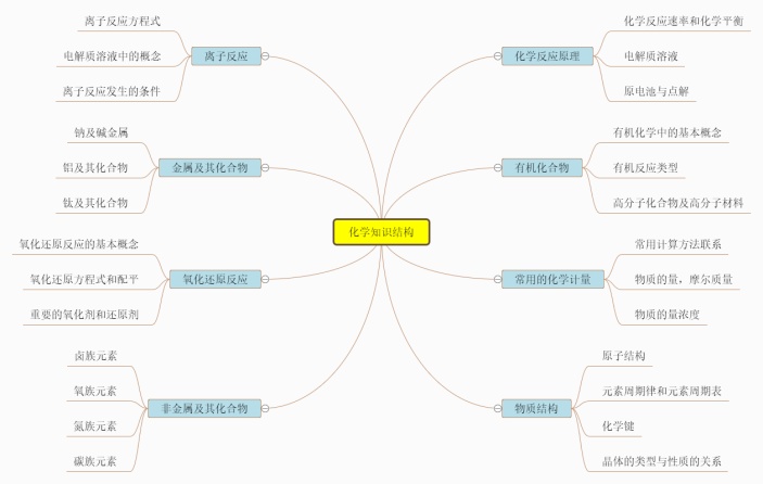 化学知识结构思维导图