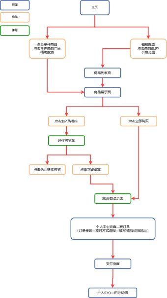 B2C网上购物流程图模板