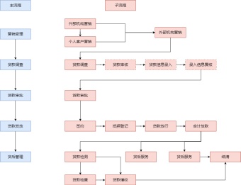 贷款审批流程模板