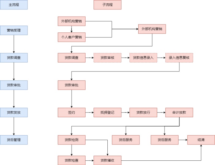 贷款审批流程