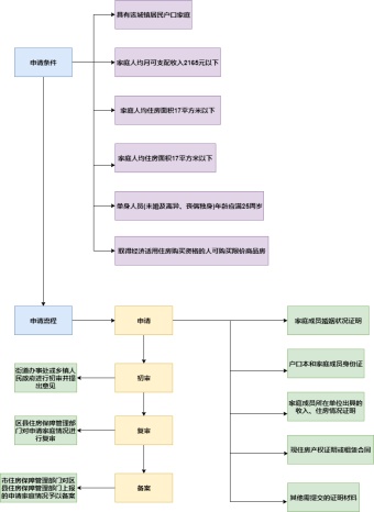 两限房申请流程图模板