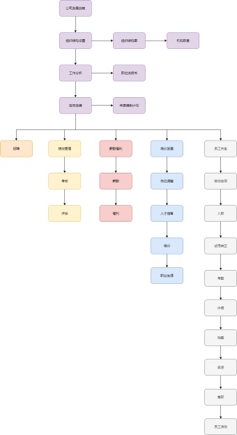 人事工作流程图模板