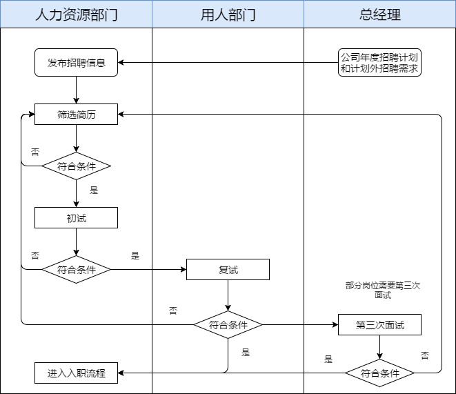 招聘泳道图图片