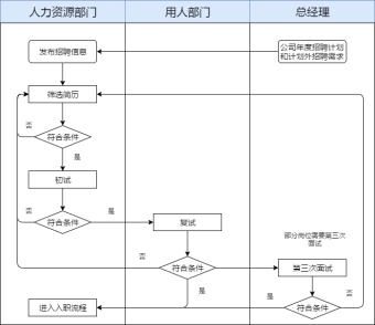 公司人员招聘流程泳道图模板