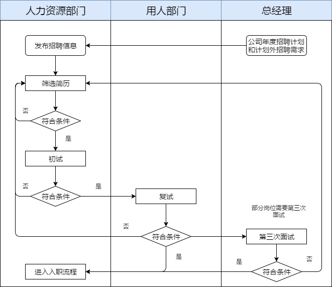 公司人员招聘流程泳道图