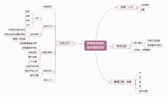 管理者具备的基本素质总结|迅捷画图,在线制作思维导图