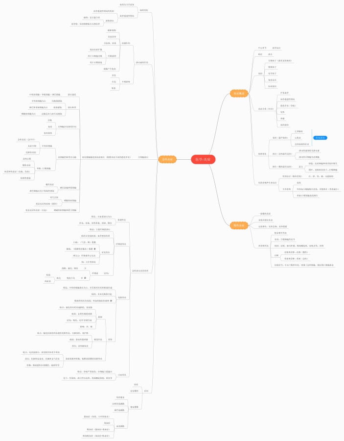 医学-炎症思维导图