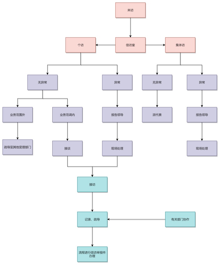 监察处来访接待流程图