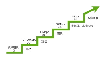 移动网络发展时间线图模板