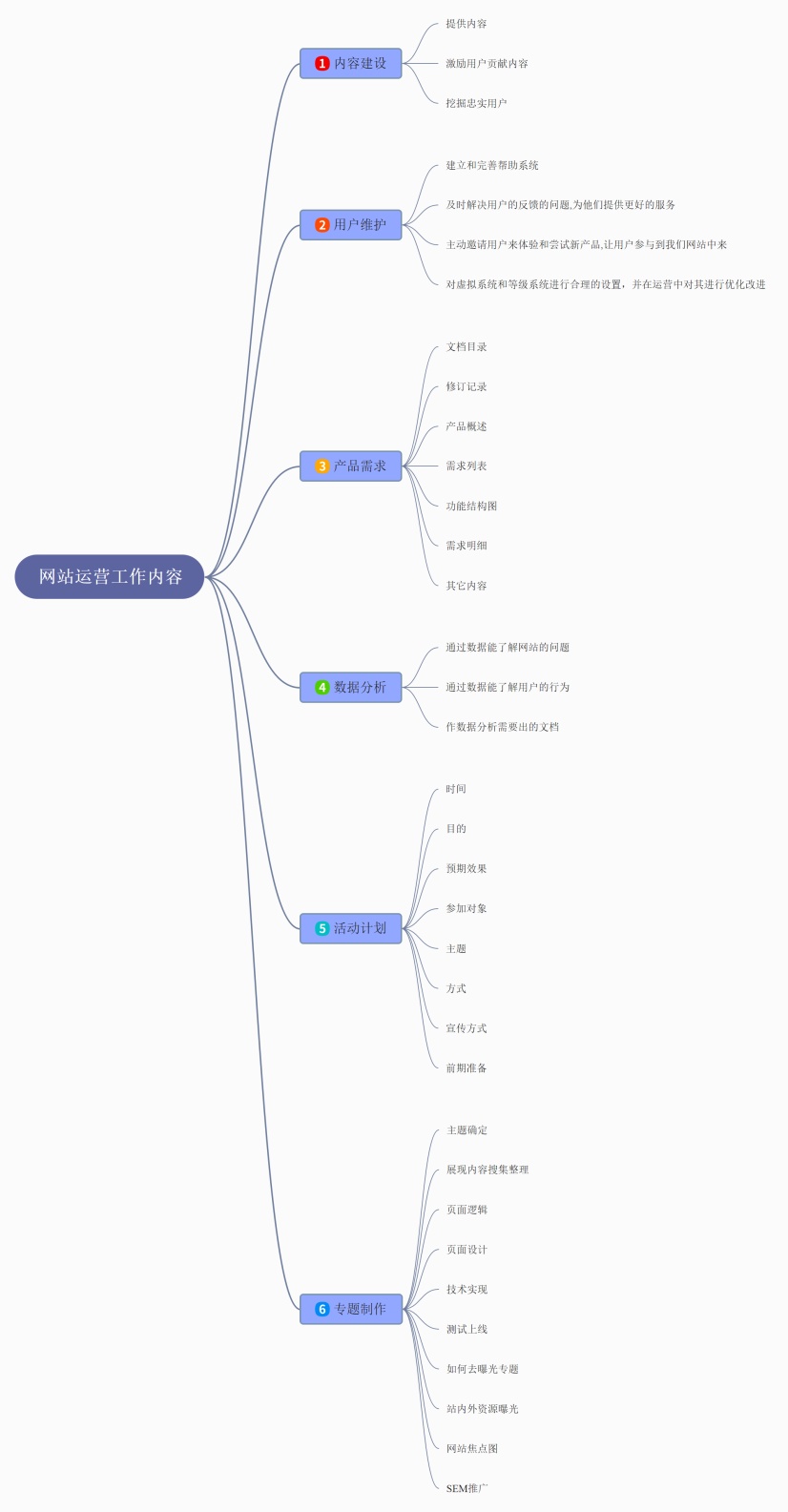 网站运营工作内容思维导图|迅捷画图,在线制作思维导图