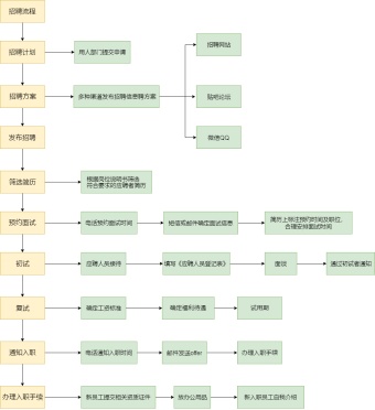 招聘流程图模板
