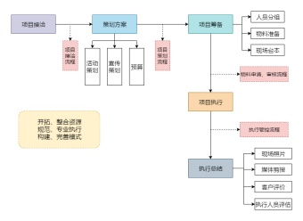 大型活动策划流程图模板