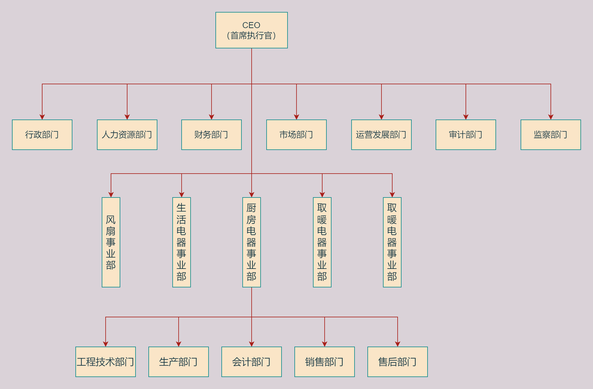 事业部制组织结构图例图片