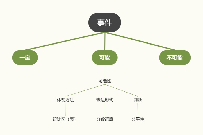 事件可能性树状图