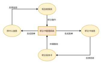 积分卡管理系统流程图模板