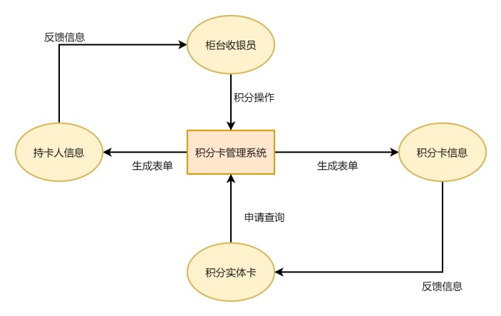 积分卡管理系统流程图