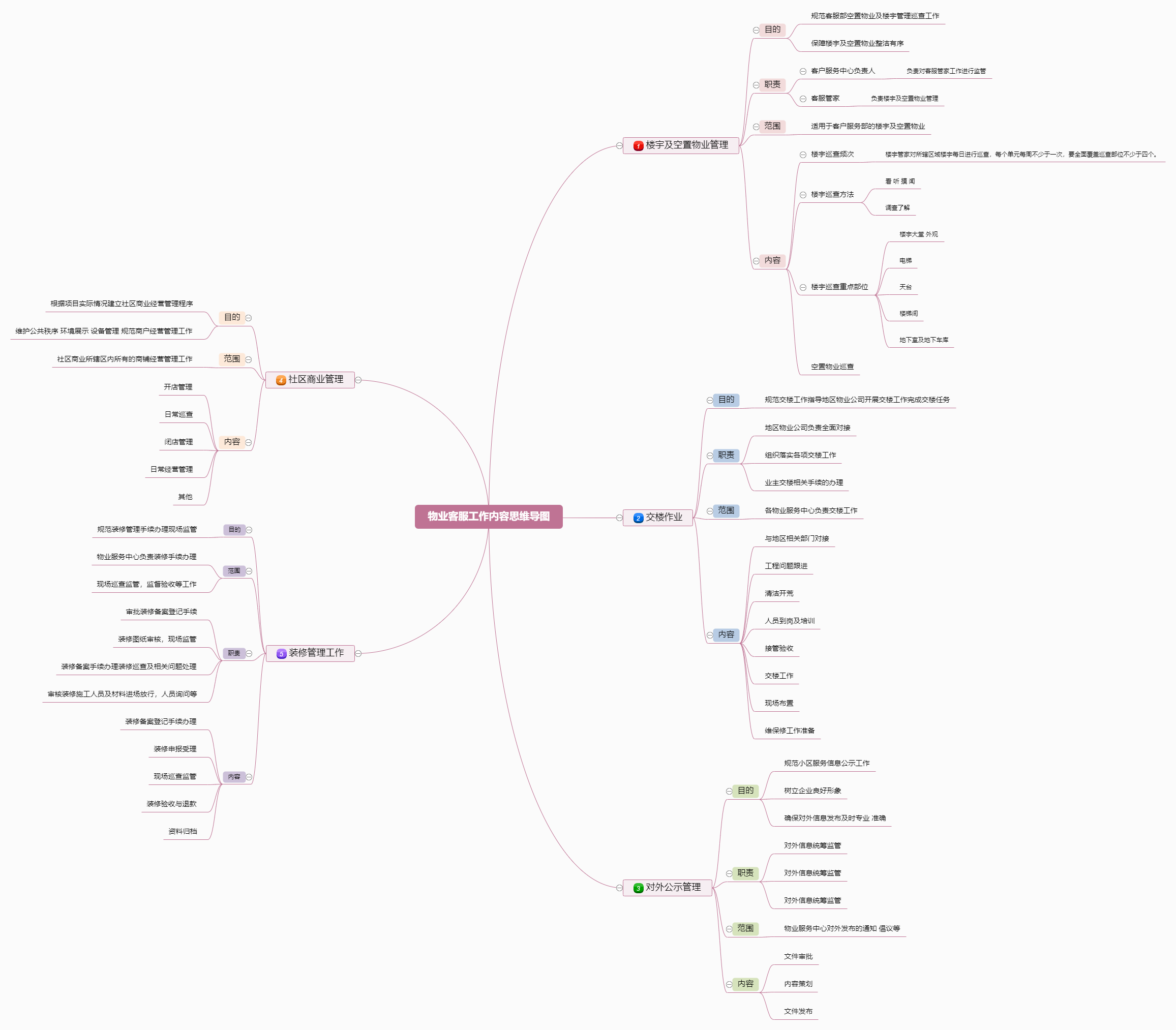物业客服工作内容思维导图