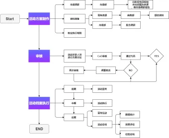 活动方案执行流程图模板