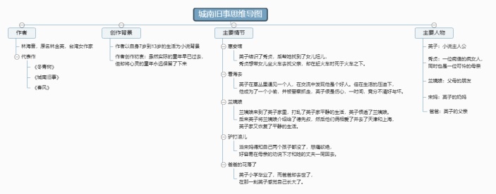 城南旧事思维导图