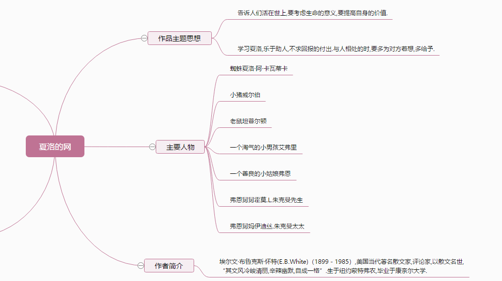 夏洛的网提纲图片