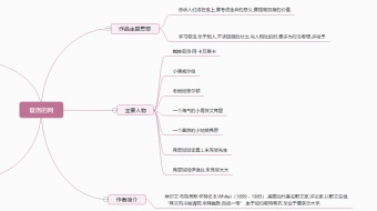 夏洛的网思维导图模板