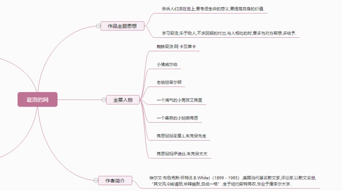 夏洛的网思维导图