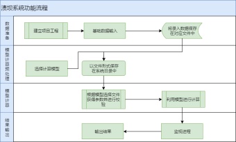 渍坝系统功能流程泳道图模板