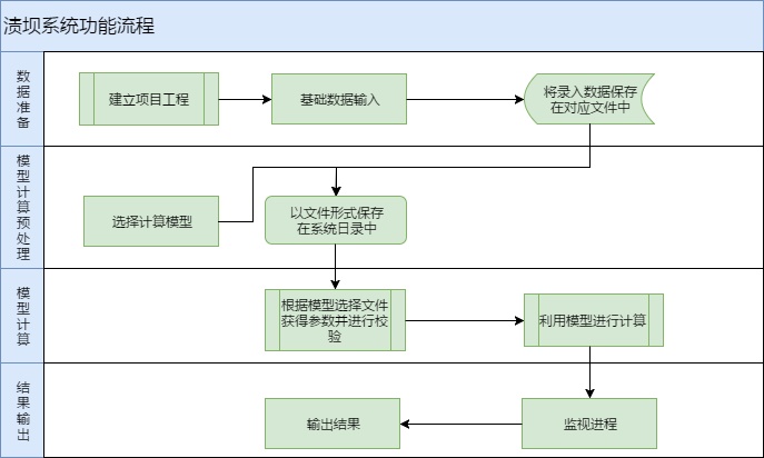 渍坝系统功能流程泳道图