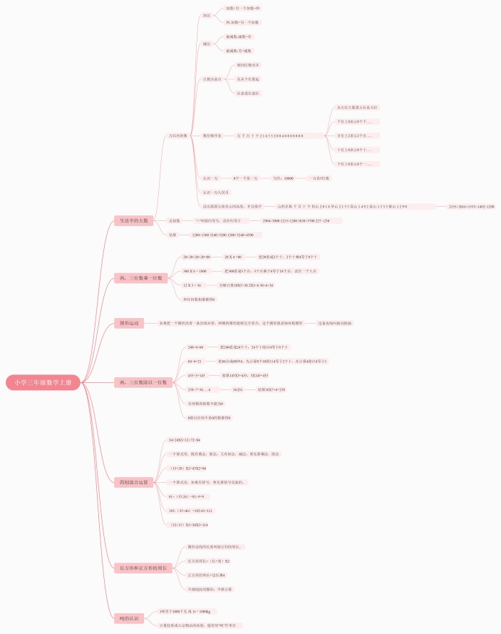 小学三年级数学上册思维导图