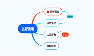 一张思维导图带你重温名著：《钢铁是怎样炼成的》