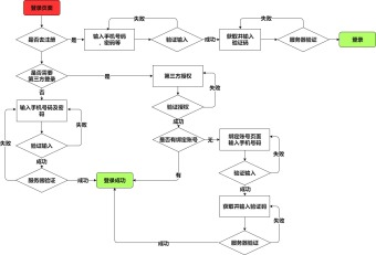 通用注册流程图模板