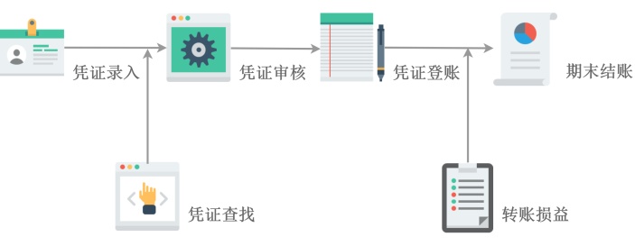 财务期末结账管理流程图