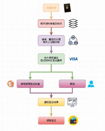 赴美旅游签证流程图模板