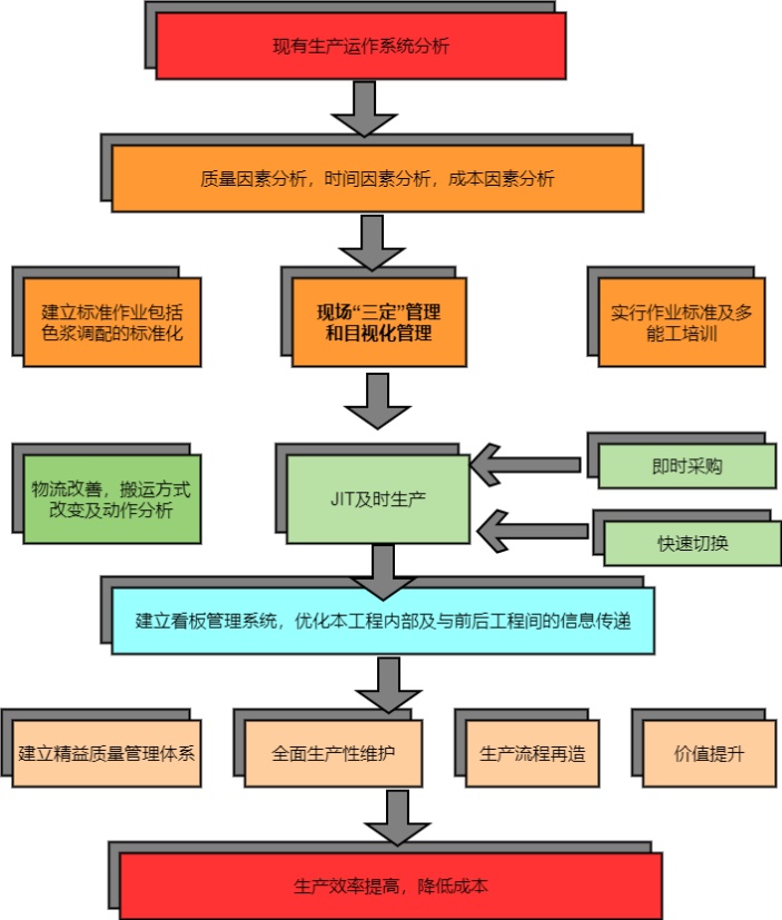 企业生产管理分析流程图