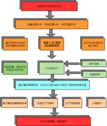 企业生产管理分析流程图模板