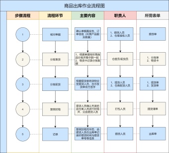 商品出库作业流程图模板