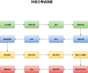 科目三考试流程图模板