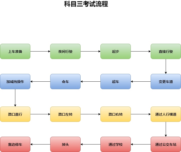 科目三考试流程图