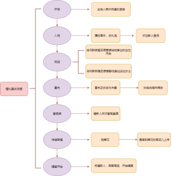 婚礼具体流程图模板