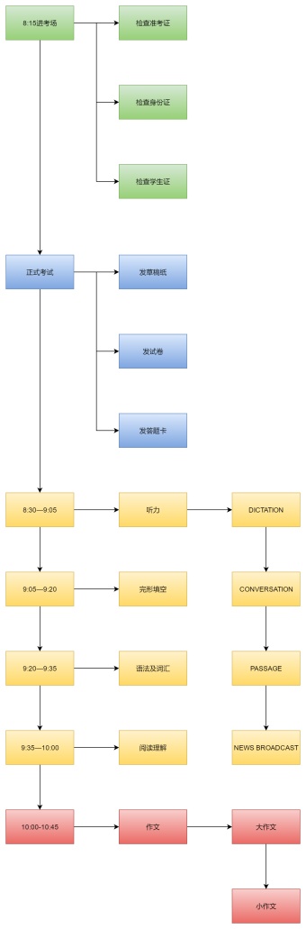 专四考试流程图模板