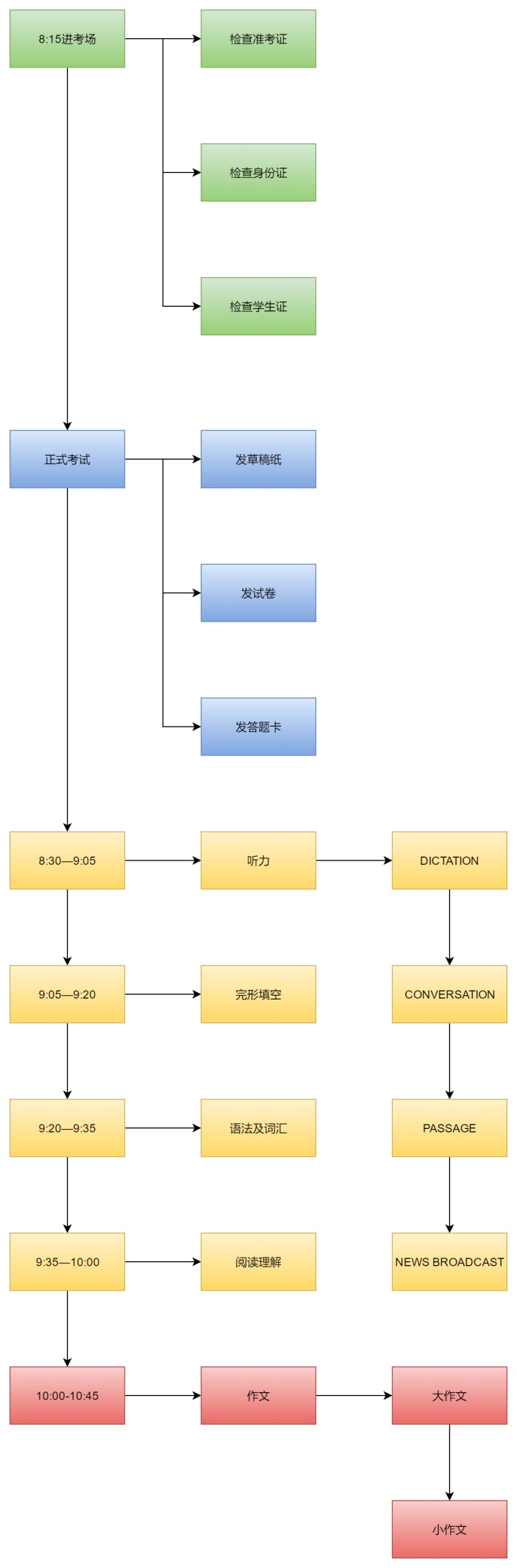 专四考试流程图