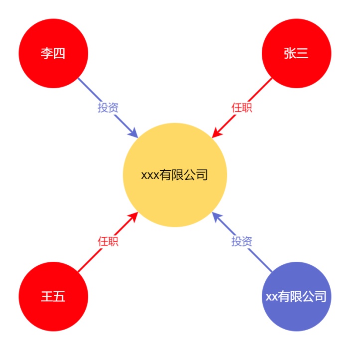 企业关系图谱样例