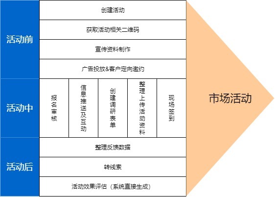 市场活动工作流程图