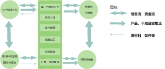 第三方物流管理流程图模板