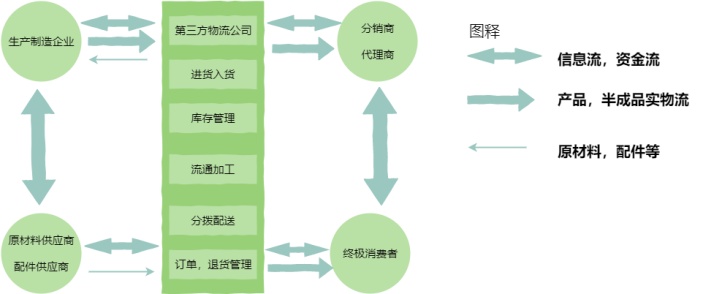 第三方物流管理流程图