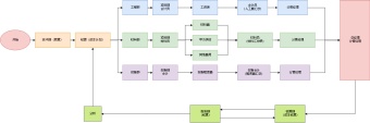 生产企业成本核算流程图模板