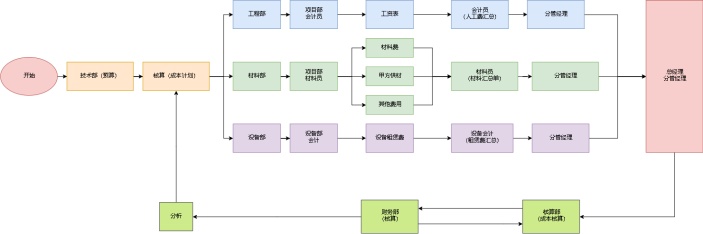 生产企业成本核算流程图